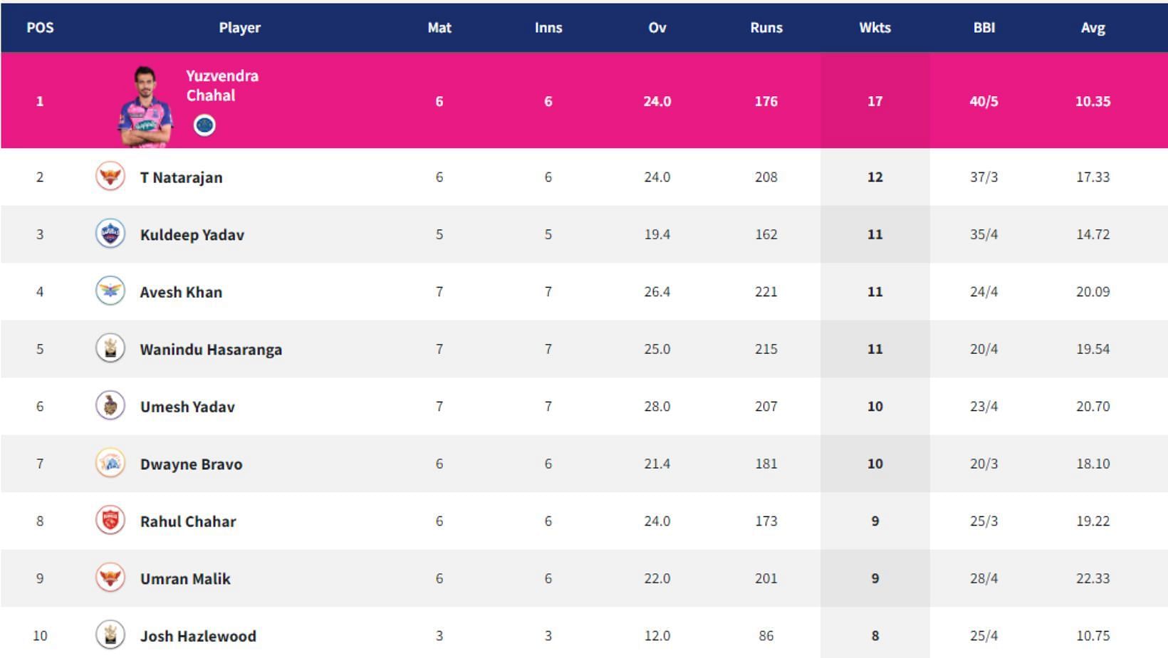 Josh Hazlewood enters top-10 of Purple Cap table.